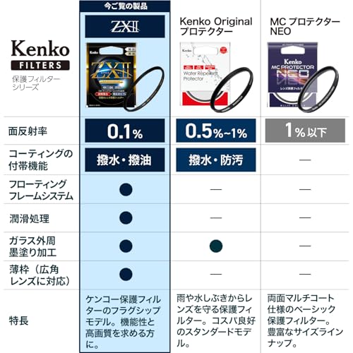 レンズは命！」ケンコーZX IIプロテクターがAmazon限定で18%OFF